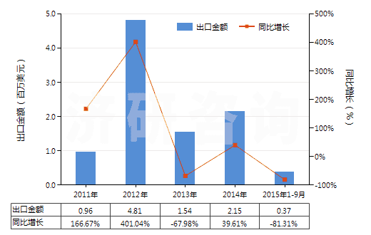 2011-2015年9月中國油鞣回收脂(包括加工處理油脂物質(zhì)及動(dòng)、植物蠟所剩的殘?jiān)?(HS15220000)出口總額及增速統(tǒng)計(jì)